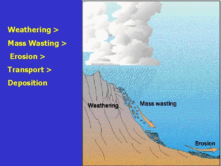 Weathering > Mass Wasting > Erosion > Transport > Deposition 