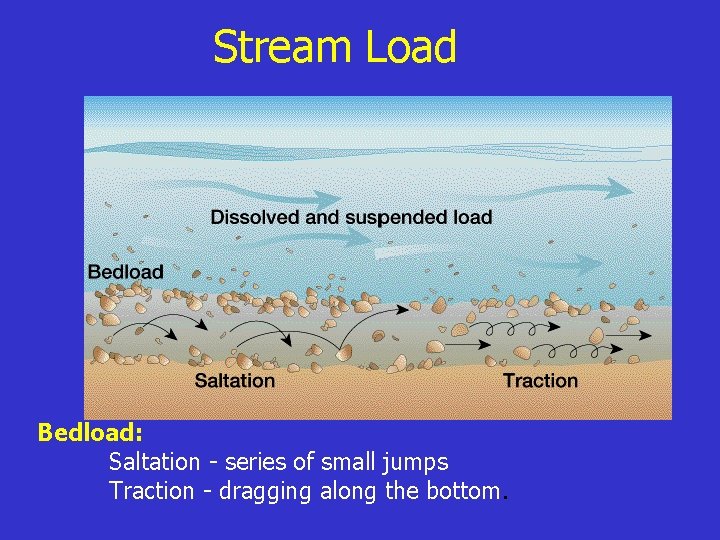 Stream Load Bedload: Saltation - series of small jumps Traction - dragging along the