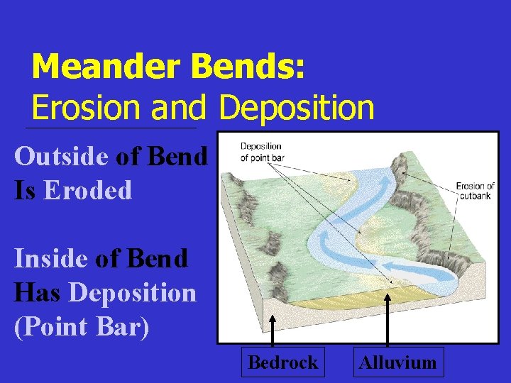 Meander Bends: Erosion and Deposition Outside of Bend Is Eroded Inside of Bend Has