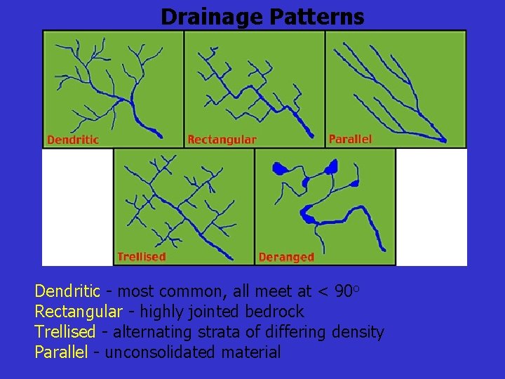 Drainage Patterns Dendritic - most common, all meet at < 90 o Rectangular -