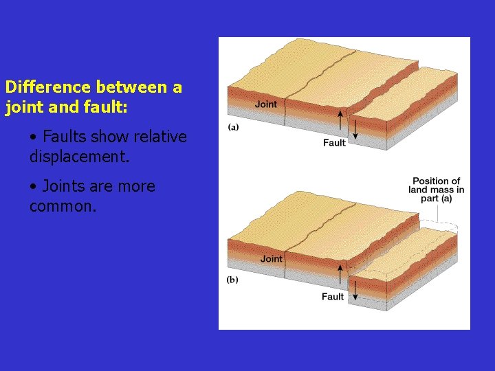 Difference between a joint and fault: • Faults show relative displacement. • Joints are