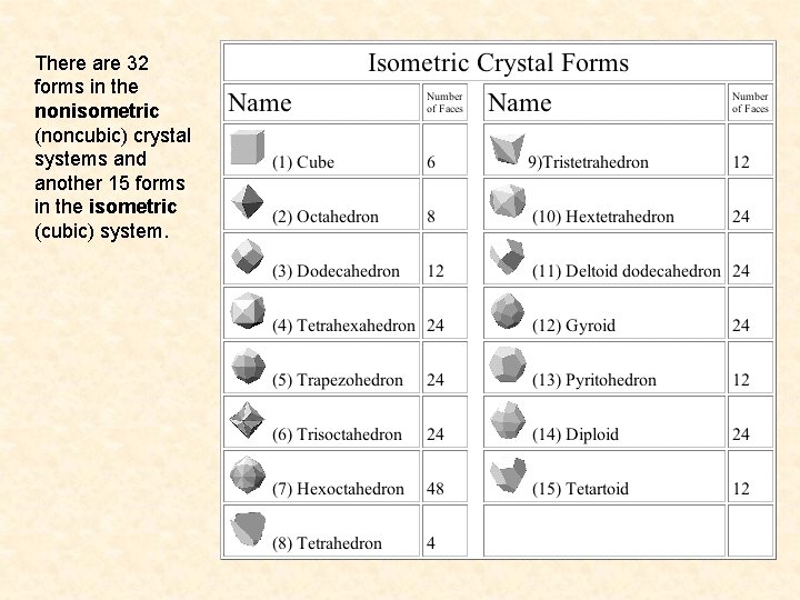 There are 32 forms in the nonisometric (noncubic) crystal systems and another 15 forms