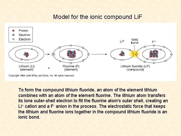 Model for the ionic compound Li. F To form the compound lithium fluoride, an