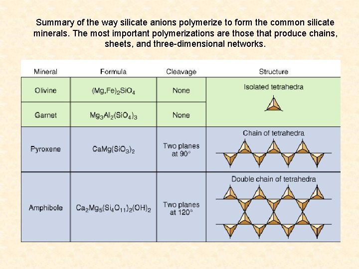 Summary of the way silicate anions polymerize to form the common silicate minerals. The