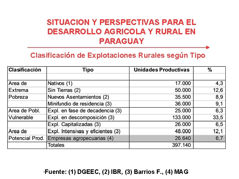 SITUACION Y PERSPECTIVAS PARA EL DESARROLLO AGRICOLA Y RURAL EN PARAGUAY Clasificación de Explotaciones