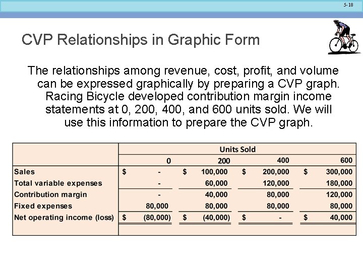 5 -18 CVP Relationships in Graphic Form The relationships among revenue, cost, profit, and