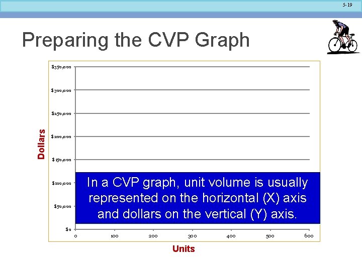 5 -19 Preparing the CVP Graph $350, 000 $300, 000 Dollars $250, 000 $200,