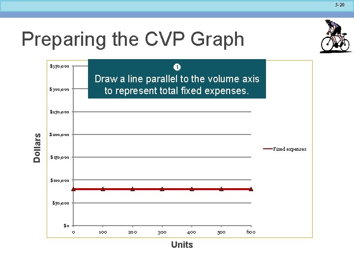 5 -20 Preparing the CVP Graph Draw a line parallel to the volume axis