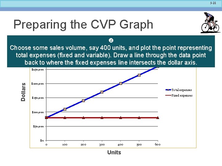 5 -21 Preparing the CVP Graph Choose some sales volume, say 400 units, and