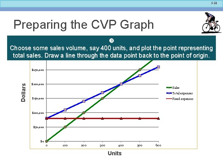 5 -22 Preparing the CVP Graph Choose some sales volume, say 400 units, and