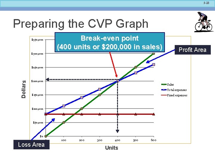 5 -23 Preparing the CVP Graph Break-even point (400 units or $200, 000 in
