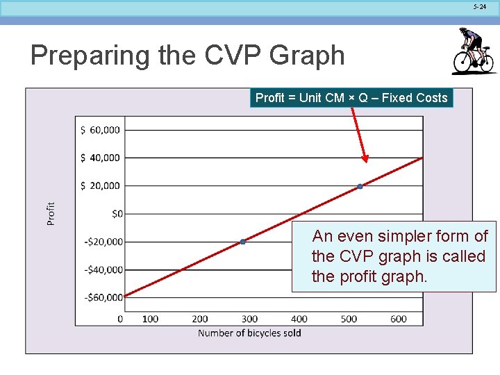 5 -24 Preparing the CVP Graph Profit = Unit CM × Q – Fixed