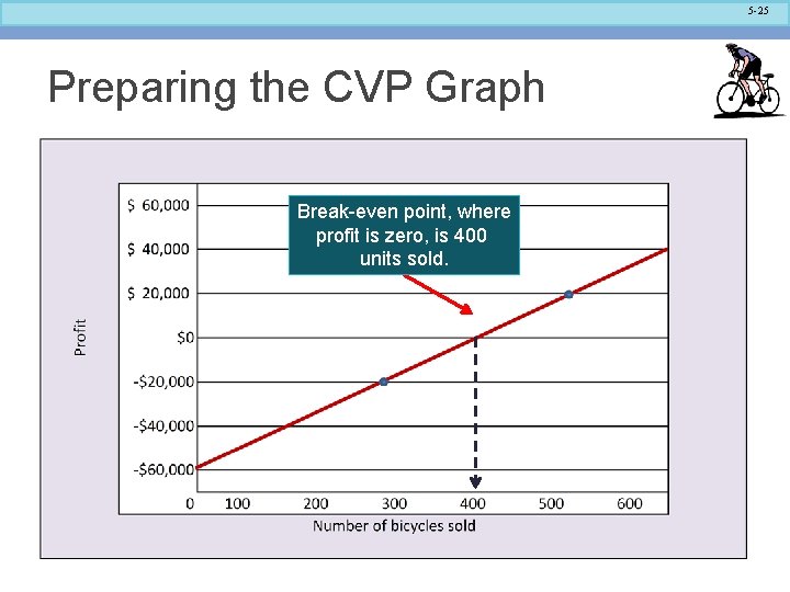 5 -25 Preparing the CVP Graph Break-even point, where profit is zero, is 400
