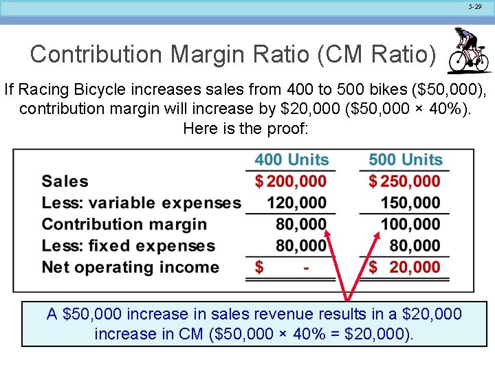 5 -29 Contribution Margin Ratio (CM Ratio) If Racing Bicycle increases sales from 400