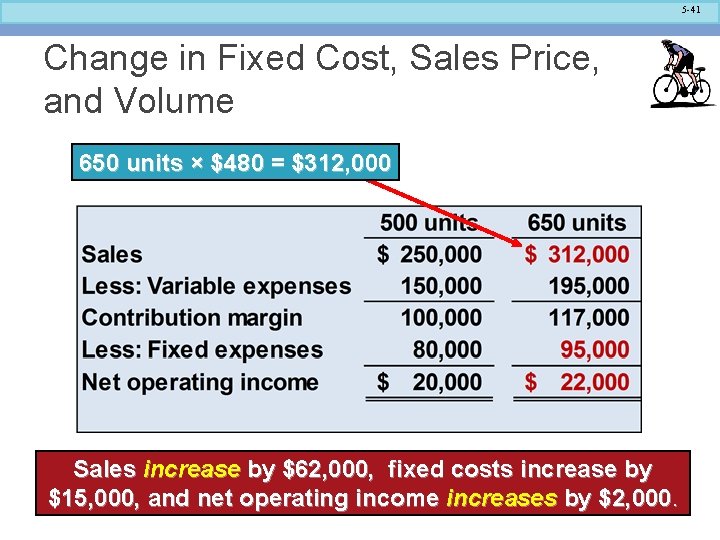 5 -41 Change in Fixed Cost, Sales Price, and Volume 650 units × $480