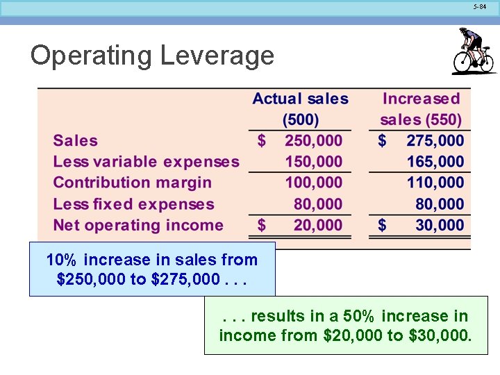 5 -84 Operating Leverage 10% increase in sales from $250, 000 to $275, 000.