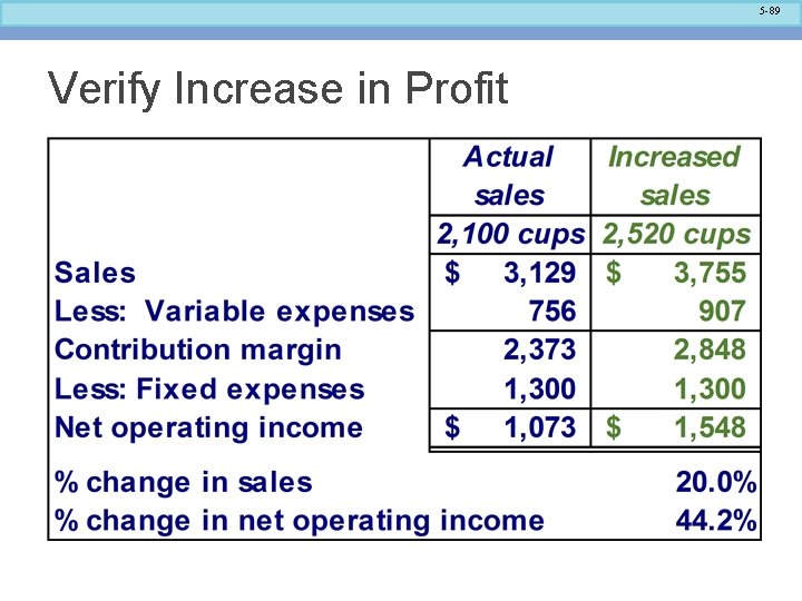 5 -89 Verify Increase in Profit 