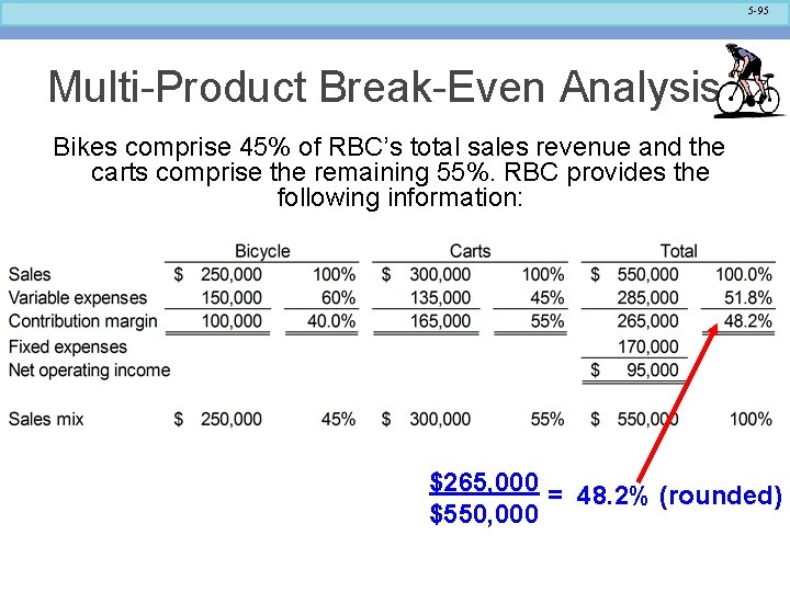 5 -95 Multi-Product Break-Even Analysis Bikes comprise 45% of RBC’s total sales revenue and