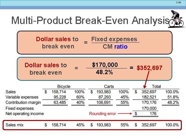 5 -96 Multi-Product Break-Even Analysis Dollar sales to Fixed expenses = break even CM