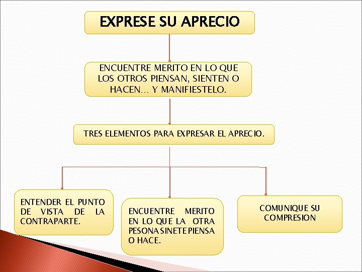 EXPRESE SU APRECIO ENCUENTRE MERITO EN LO QUE LOS OTROS PIENSAN, SIENTEN O HACEN…