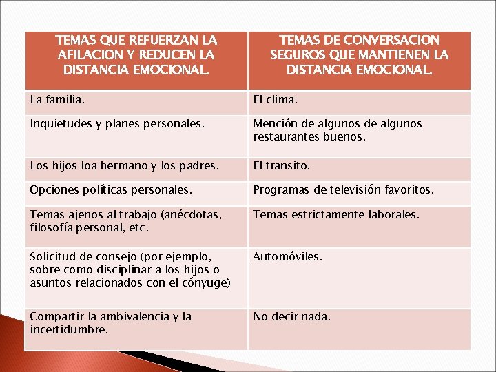 TEMAS QUE REFUERZAN LA AFILACION Y REDUCEN LA DISTANCIA EMOCIONAL. TEMAS DE CONVERSACION SEGUROS