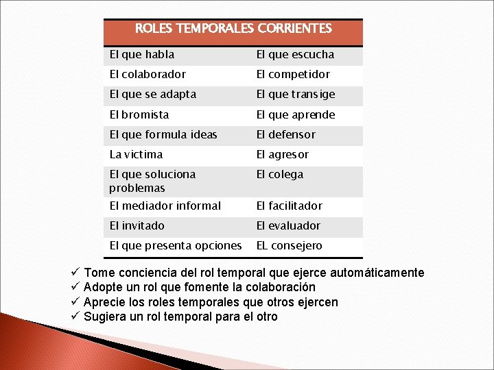 ROLES TEMPORALES CORRIENTES El que habla El que escucha El colaborador El competidor El