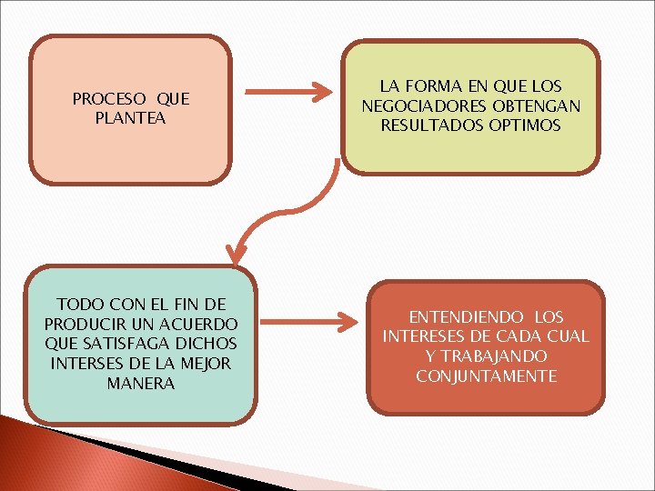 PROCESO QUE PLANTEA TODO CON EL FIN DE PRODUCIR UN ACUERDO QUE SATISFAGA DICHOS