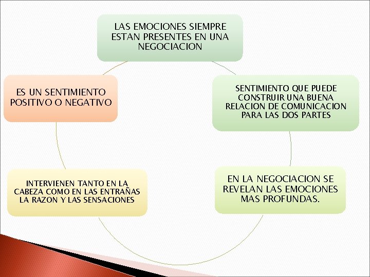 LAS EMOCIONES SIEMPRE ESTAN PRESENTES EN UNA NEGOCIACION ES UN SENTIMIENTO POSITIVO O NEGATIVO