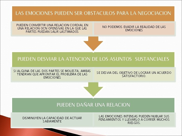 LAS EMOCIONES PUEDEN SER OBSTACULOS PARA LA NEGOCIACION PUEDEN CONVERTIR UNA RELACION CORDIAL EN