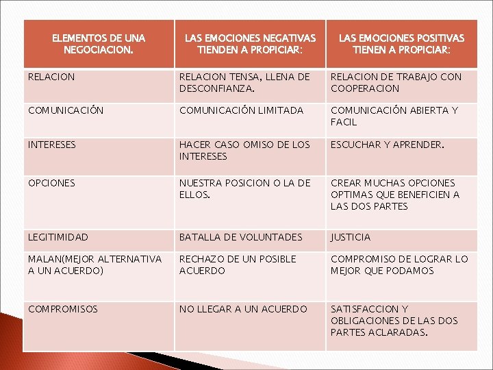 ELEMENTOS DE UNA NEGOCIACION. LAS EMOCIONES NEGATIVAS TIENDEN A PROPICIAR: LAS EMOCIONES POSITIVAS TIENEN