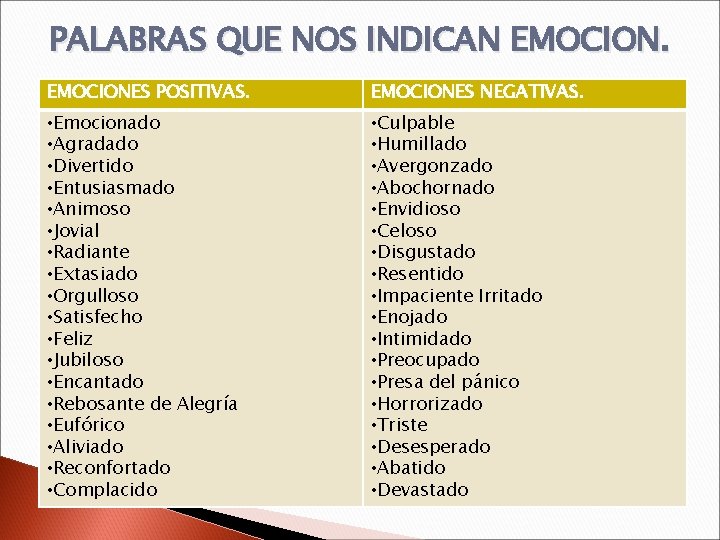 PALABRAS QUE NOS INDICAN EMOCIONES POSITIVAS. EMOCIONES NEGATIVAS. • Emocionado • Agradado • Divertido