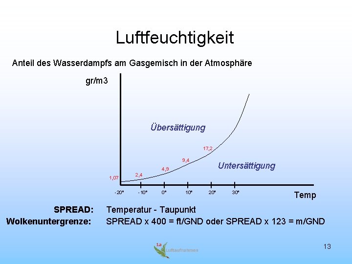 Luftfeuchtigkeit Anteil des Wasserdampfs am Gasgemisch in der Atmosphäre gr/m 3 Übersättigung 17, 2 Luftfeuchtigkeit Anteil des Wasserdampfs am Gasgemisch in der Atmosphäre gr/m 3 Übersättigung 17, 2