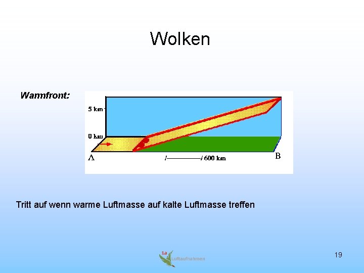 Wolken Warmfront: Tritt auf wenn warme Luftmasse auf kalte Luftmasse treffen 19 