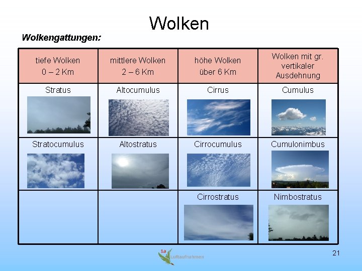 Wolkengattungen: Wolken tiefe Wolken 0 – 2 Km mittlere Wolken 2 – 6 Km Wolkengattungen: Wolken tiefe Wolken 0 – 2 Km mittlere Wolken 2 – 6 Km
