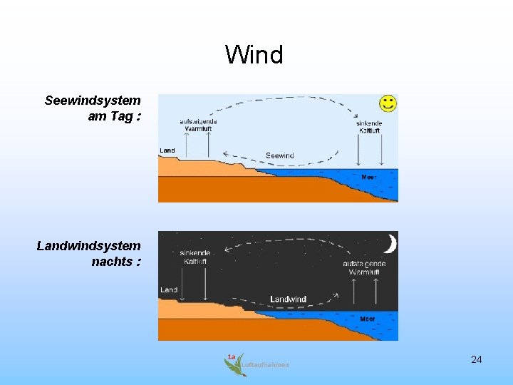 Wind Seewindsystem am Tag : Landwindsystem nachts : 24 