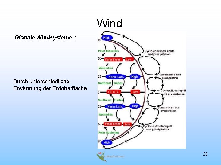 Wind Globale Windsysteme : Durch unterschiedliche Erwärmung der Erdoberfläche 26 