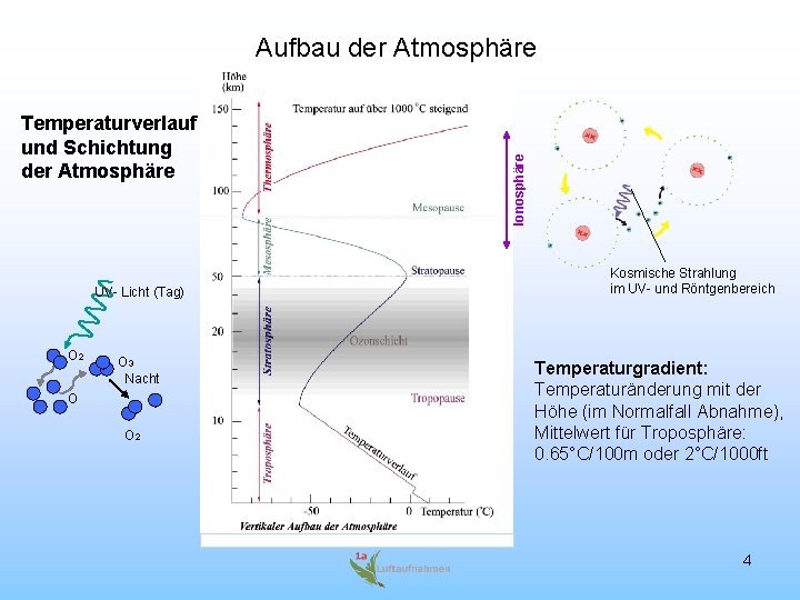 Temperaturverlauf und Schichtung der Atmosphäre UV- Licht (Tag) O 2 O 3 Nacht O