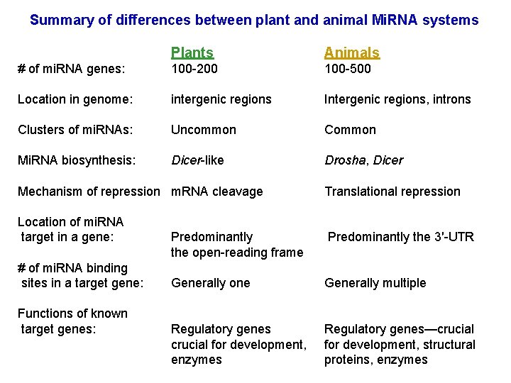 Summary of differences between plant and animal Mi. RNA systems Plants Animals # of Summary of differences between plant and animal Mi. RNA systems Plants Animals # of