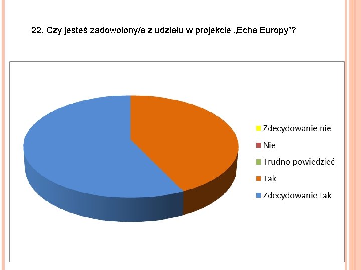 22. Czy jesteś zadowolony/a z udziału w projekcie „Echa Europy”? 