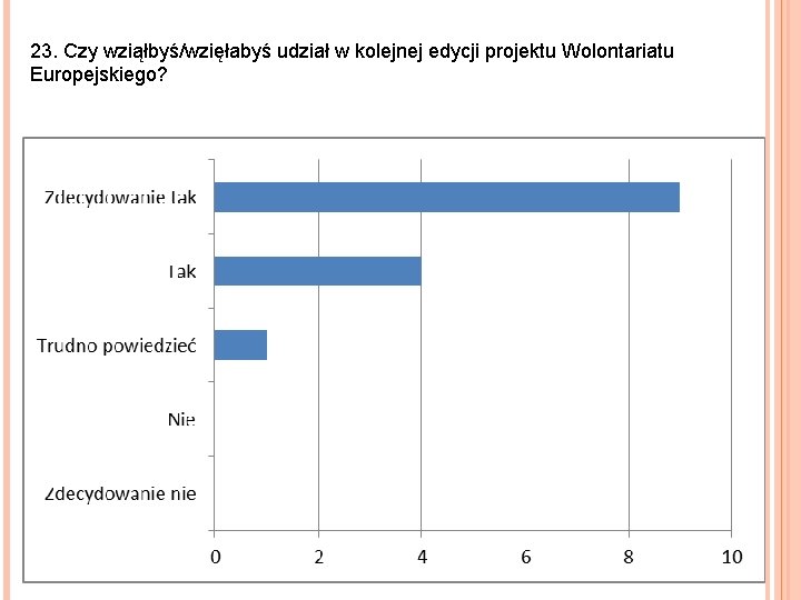 23. Czy wziąłbyś/wzięłabyś udział w kolejnej edycji projektu Wolontariatu Europejskiego? 