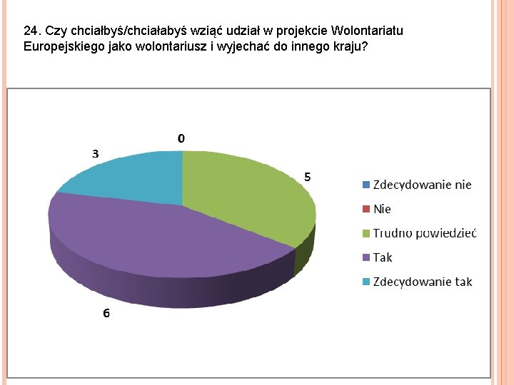 24. Czy chciałbyś/chciałabyś wziąć udział w projekcie Wolontariatu Europejskiego jako wolontariusz i wyjechać do