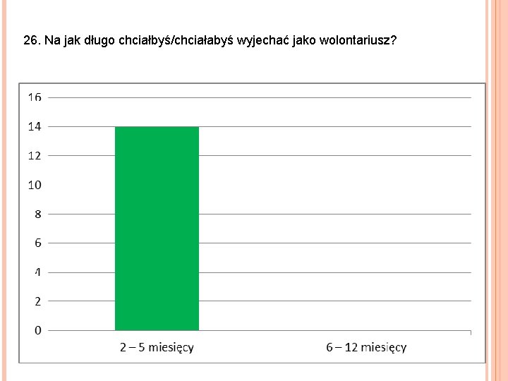 26. Na jak długo chciałbyś/chciałabyś wyjechać jako wolontariusz? 