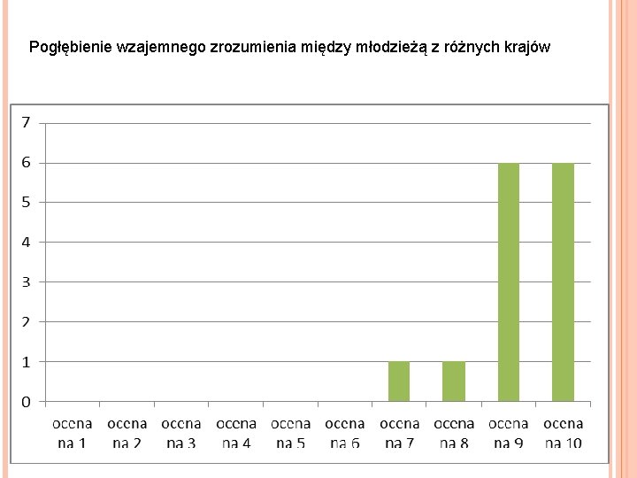 Pogłębienie wzajemnego zrozumienia między młodzieżą z różnych krajów 