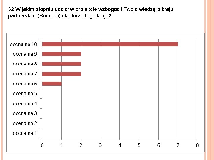 32. W jakim stopniu udział w projekcie wzbogacił Twoją wiedzę o kraju partnerskim (Rumunii)