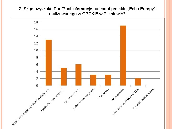 2. Skąd uzyskał/a Pan/Pani informacje na temat projektu „Echa Europy” realizowanego w GPCKi. E