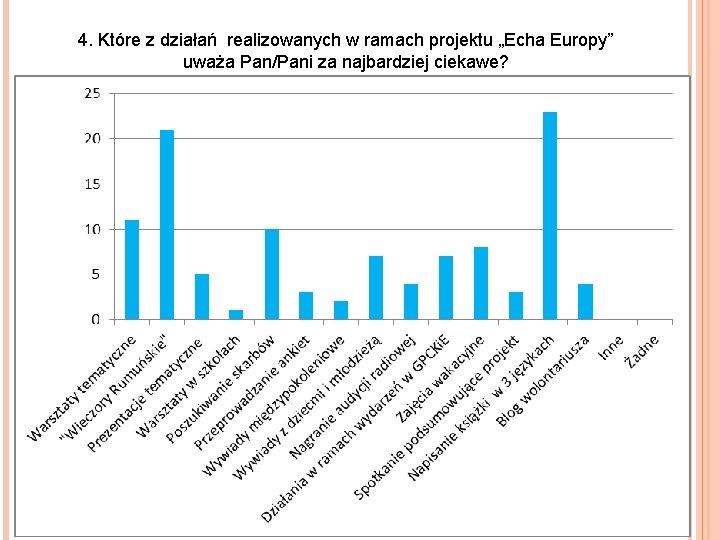  4. Które z działań realizowanych w ramach projektu „Echa Europy” uważa Pan/Pani za