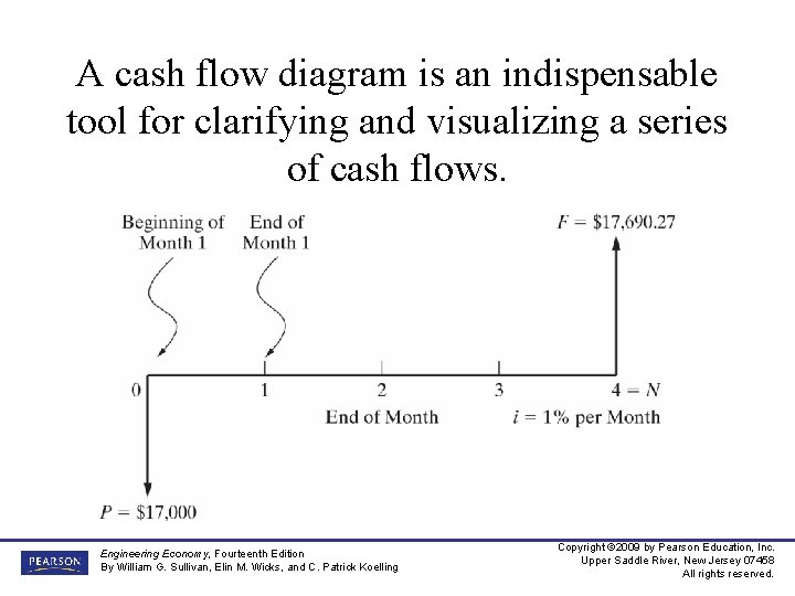 A cash flow diagram is an indispensable tool for clarifying and visualizing a series