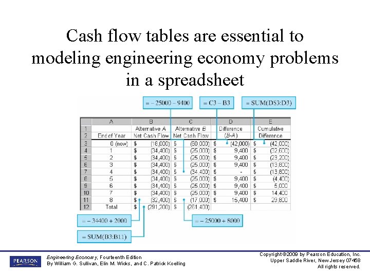 Cash flow tables are essential to modeling engineering economy problems in a spreadsheet Engineering