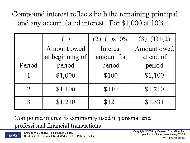 Compound interest reflects both the remaining principal and any accumulated interest. For $1, 000