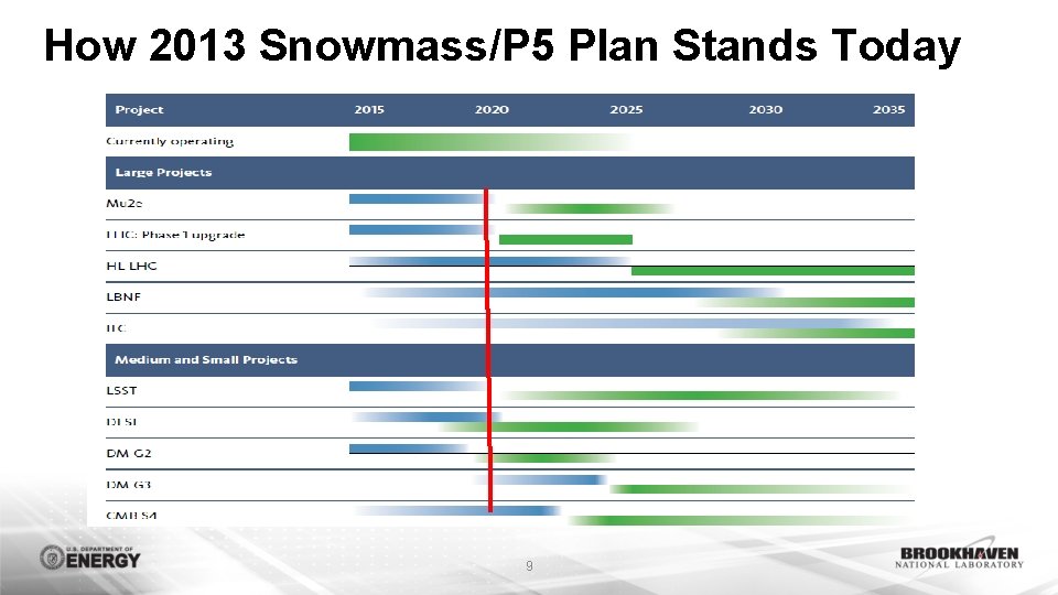 How 2013 Snowmass/P 5 Plan Stands Today 9 How 2013 Snowmass/P 5 Plan Stands Today 9